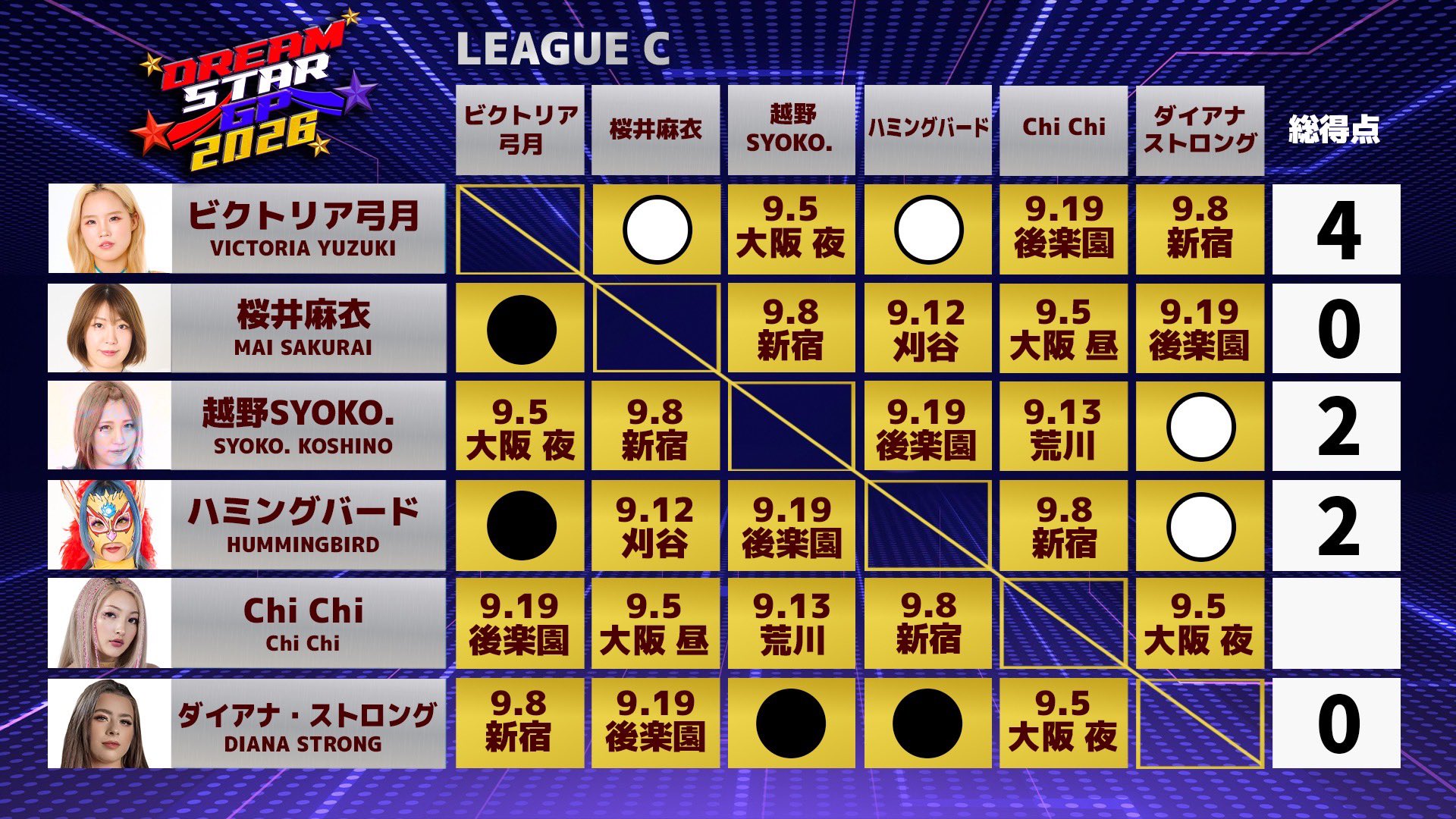Chi ChiがエントリーしたリーグCの星取り表(8・29福島大会終了時点)